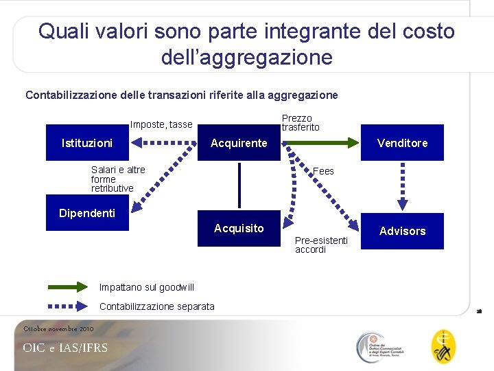 Quali valori sono parte integrante del costo dell’aggregazione Contabilizzazione delle transazioni riferite alla aggregazione