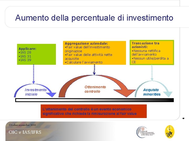 Aumento della percentuale di investimento Aggregazione aziendale: • Fair value dell’investimento originazioe • Fair