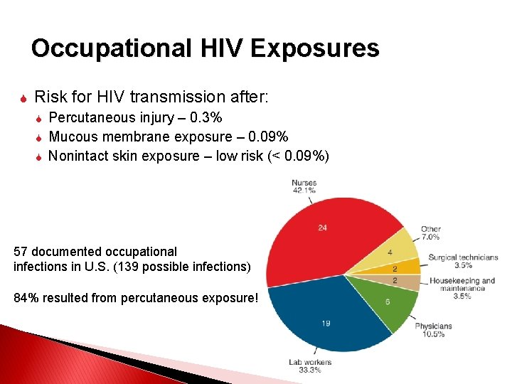 Occupational HIV Exposures Risk for HIV transmission after: Percutaneous injury – 0. 3% Mucous