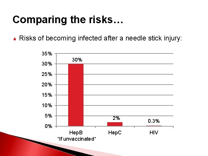 Comparing the risks… Risks of becoming infected after a needle stick injury: 35% 30%