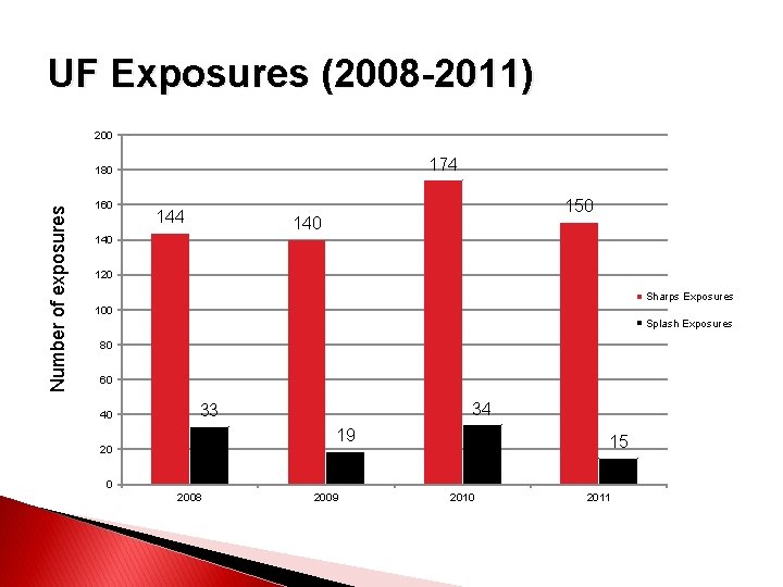 UF Exposures (2008 -2011) 200 174 Number of exposures 180 160 144 150 140