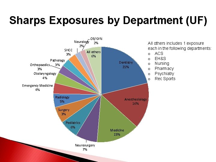 Sharps Exposures by Department (UF) SHCC 3% Neurology 2% OB/GYN 2% All others 6%