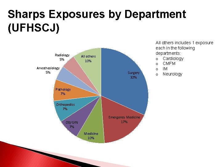Sharps Exposures by Department (UFHSCJ) Radiology 5% All others 10% Anesthesiology 5% Surgery 32%