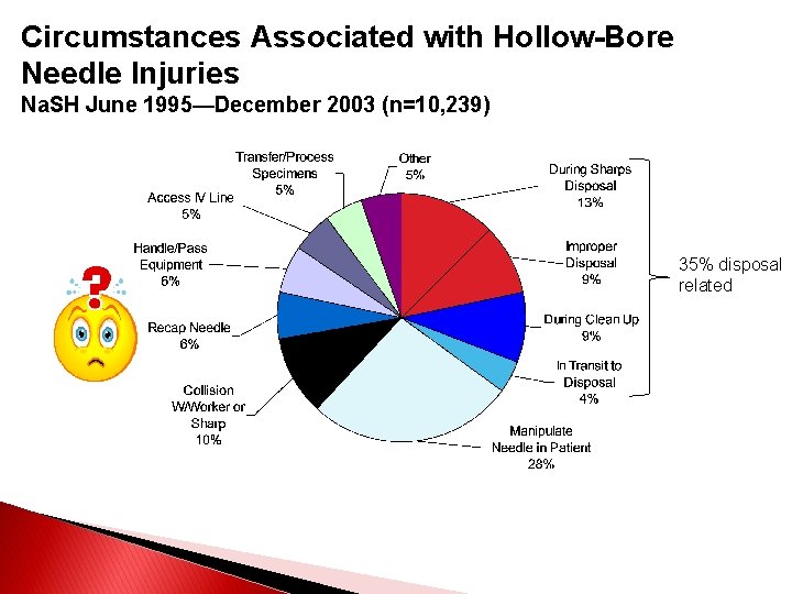 Circumstances Associated with Hollow-Bore Needle Injuries Na. SH June 1995—December 2003 (n=10, 239) 35%
