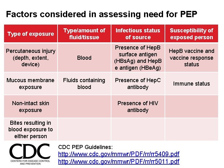 Factors considered in assessing need for PEP Type/amount of fluid/tissue Infectious status of source