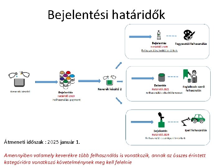 Bejelentési határidők Átmeneti időszak : 2025 január 1. Amennyiben valamely keverékre több felhasználás is