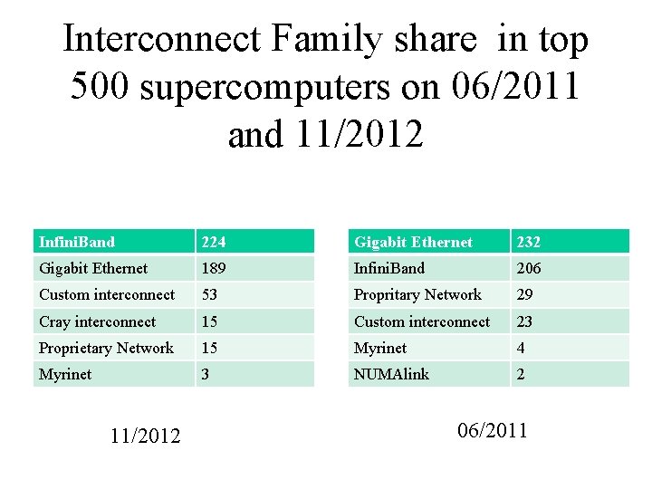 Interconnect Family share in top 500 supercomputers on 06/2011 and 11/2012 Infini. Band 224