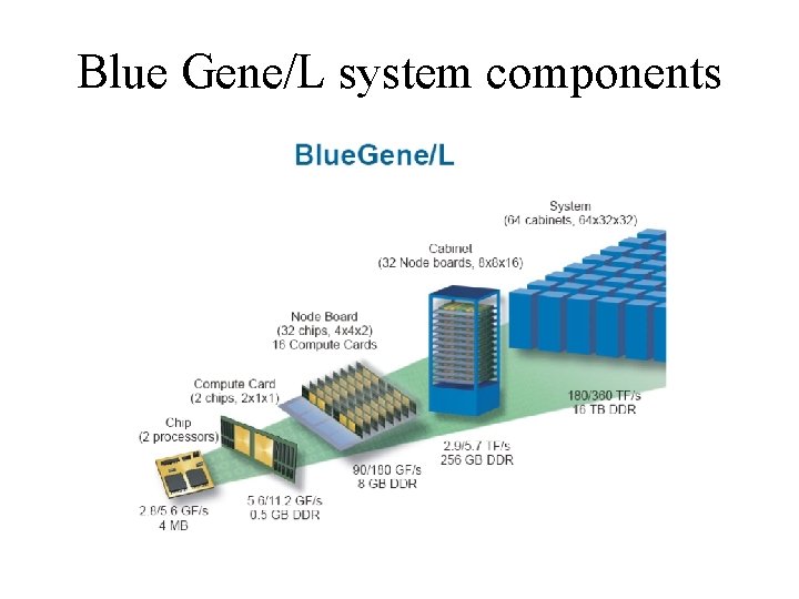 Blue Gene/L system components 