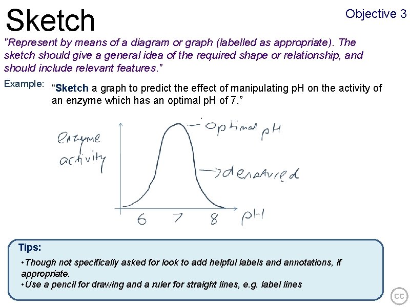 Sketch Objective 3 "Represent by means of a diagram or graph (labelled as appropriate).