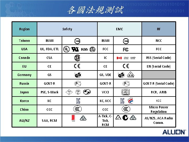 各國法規測試 Safety Region EMC RF Taiwan BSMI NCC USA UL, FDA, ETL FCC Canada