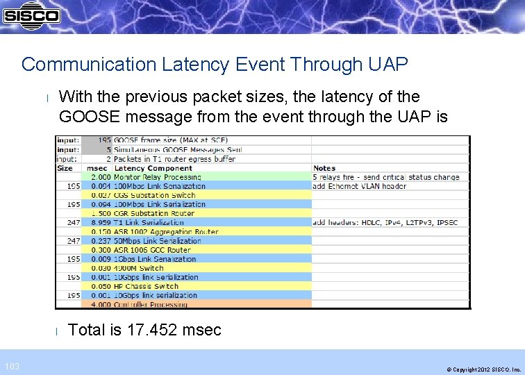 Communication Latency Event Through UAP With the previous packet sizes, the latency of the
