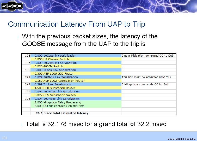 Communication Latency From UAP to Trip With the previous packet sizes, the latency of