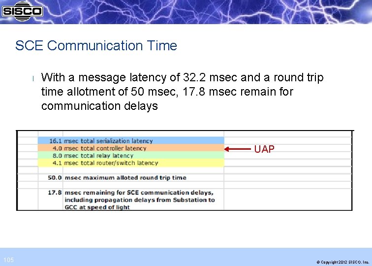 SCE Communication Time l With a message latency of 32. 2 msec and a