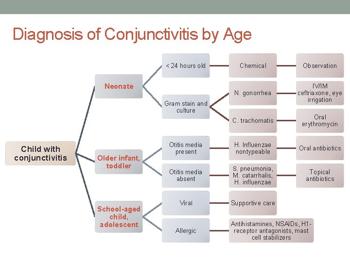 Diagnosis of Conjunctivitis by Age < 24 hours old Neonate Chemical Observation N. gonorrhea