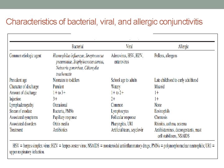 Characteristics of bacterial, viral, and allergic conjunctivitis 