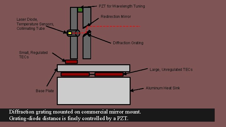 PZT for Wavelength Tuning Laser Diode, Temperature Sensors, Collimating Tube Redirection Mirror Diffraction Grating
