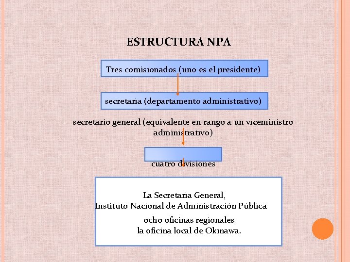 ESTRUCTURA NPA Tres comisionados (uno es el presidente) secretaria (departamento administrativo) secretario general (equivalente