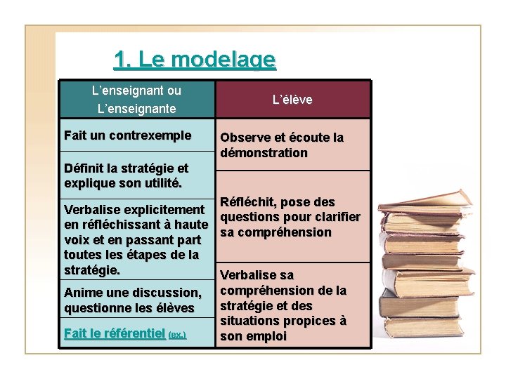 1. Le modelage L’enseignant ou L’enseignante Fait un contrexemple L’élève Observe et écoute la