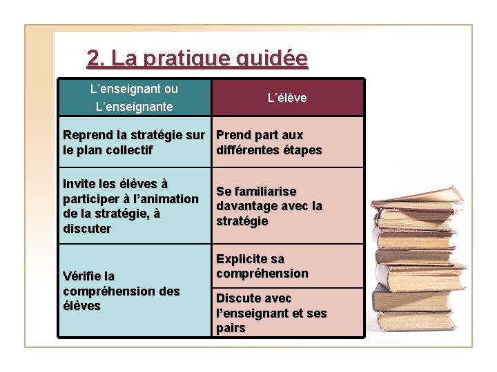 2. La pratique guidée L’enseignant ou L’enseignante L’élève Reprend la stratégie sur Prend part