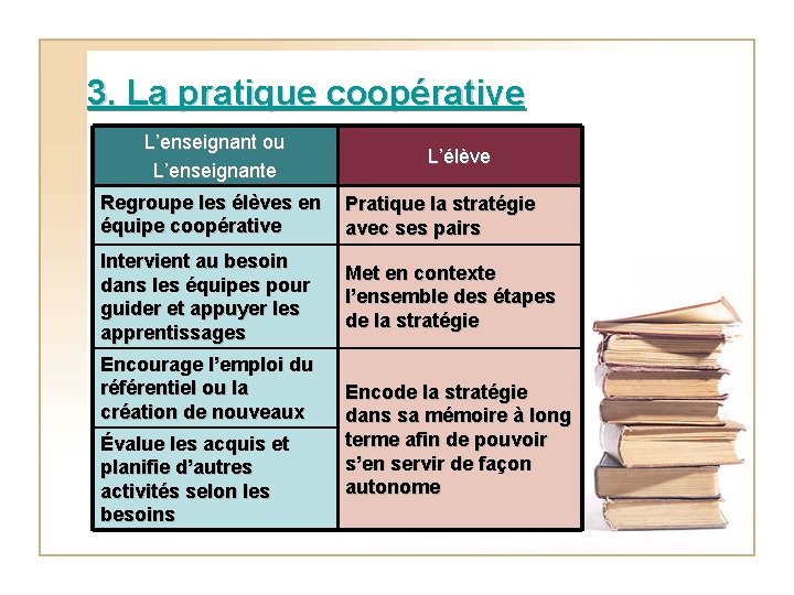 3. La pratique coopérative L’enseignant ou L’enseignante L’élève Regroupe les élèves en équipe coopérative