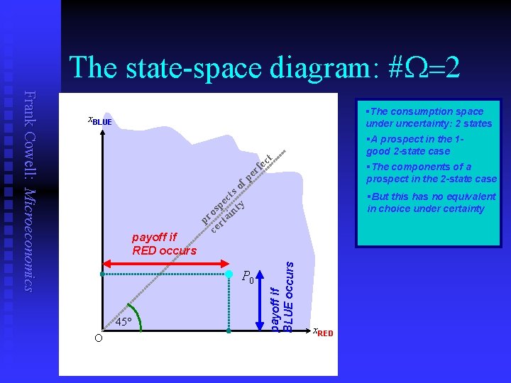The state-space diagram: #W=2 §A prospect in the 1 good 2 -state case t
