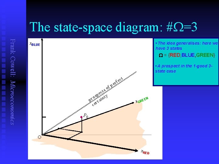 The state-space diagram: #W=3 Frank Cowell: Microeconomics x. BLUE §The idea generalises: here we