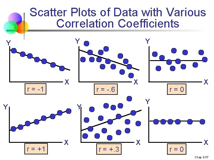 Scatter Plots of Data with Various Correlation Coefficients Y Y r = -1 X