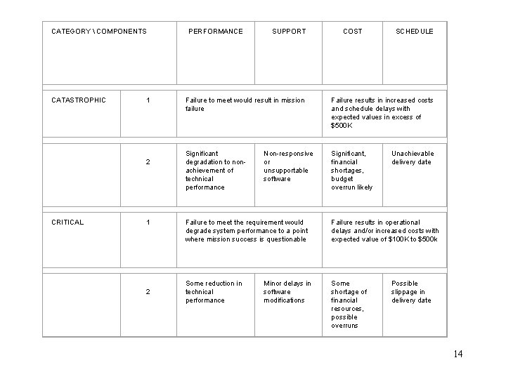 CATEGORY  COMPONENTS PERFORMANCE SUPPORT COST SCHEDULE CATASTROPHIC 1 Failure to meet would result