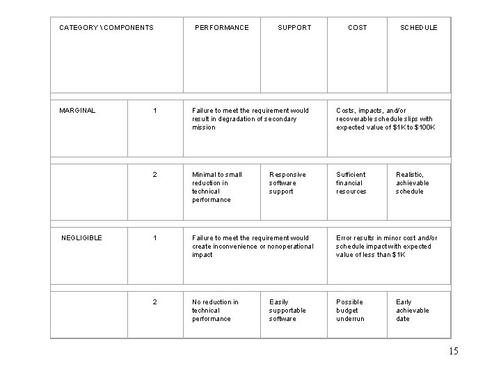 CATEGORY  COMPONENTS PERFORMANCE SUPPORT COST SCHEDULE MARGINAL 1 Failure to meet the requirement