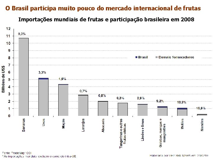 O Brasil participa muito pouco do mercado internacional de frutas Importações mundiais de frutas