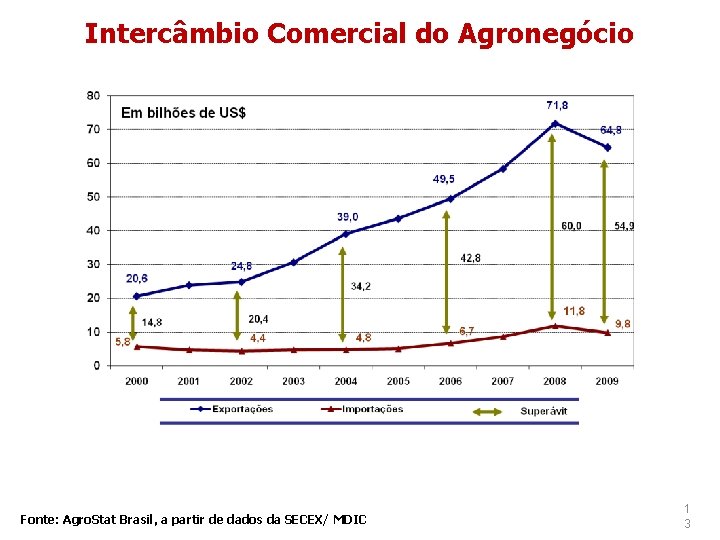 Intercâmbio Comercial do Agronegócio Fonte: Agro. Stat Brasil, a partir de dados da SECEX/