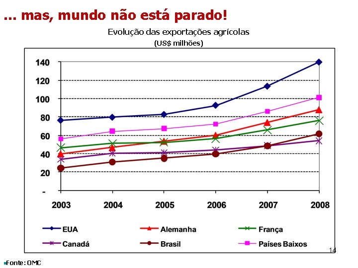 . . . mas, mundo não está parado! Evolução das exportações agrícolas (US$ milhões)