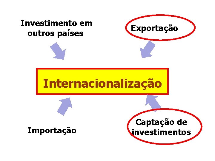 Investimento em outros países Exportação Internacionalização Importação Captação de investimentos 