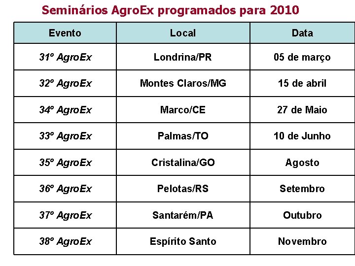 Seminários Agro. Ex programados para 2010 Evento Local Data 31º Agro. Ex Londrina/PR 05