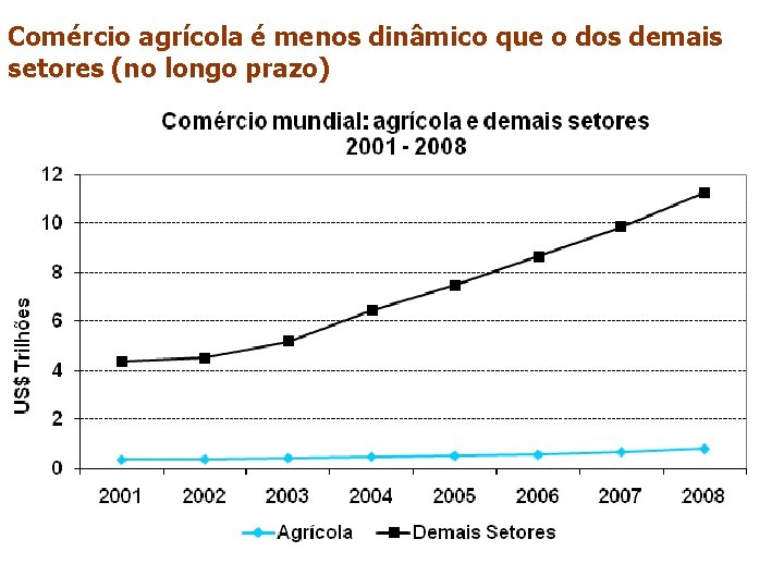 Comércio agrícola é menos dinâmico que o dos demais setores (no longo prazo) 