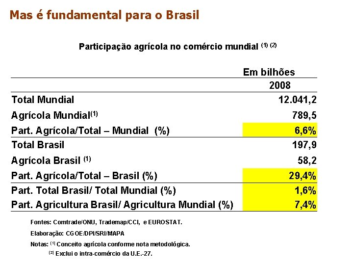 Mas é fundamental para o Brasil Participação agrícola no comércio mundial (1) (2) Total