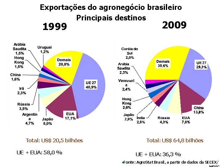 Exportações do agronegócio brasileiro Principais destinos 1999 2009 Total: US$ 20, 5 bilhões Total: