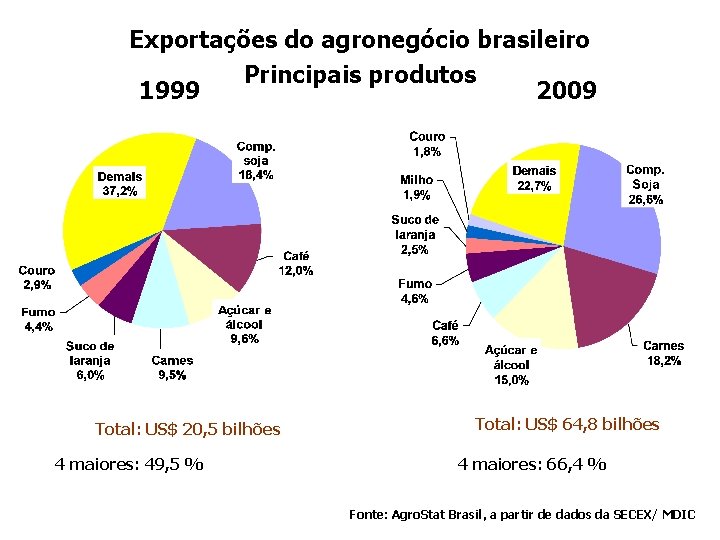 Exportações do agronegócio brasileiro Principais produtos 1999 2009 Total: US$ 20, 5 bilhões 4