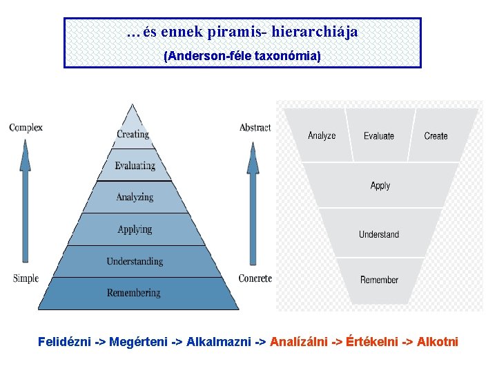 …és ennek piramis- hierarchiája (Anderson-féle taxonómia) Felidézni -> Megérteni -> Alkalmazni -> Analízálni ->