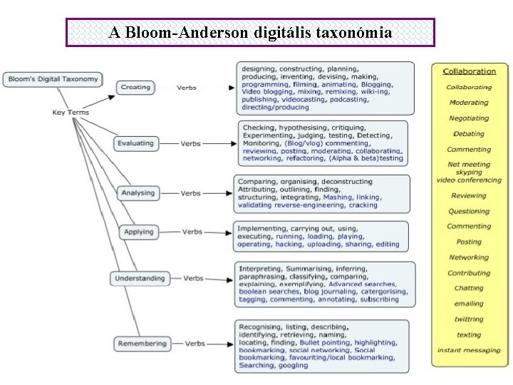 A Bloom-Anderson digitális taxonómia 