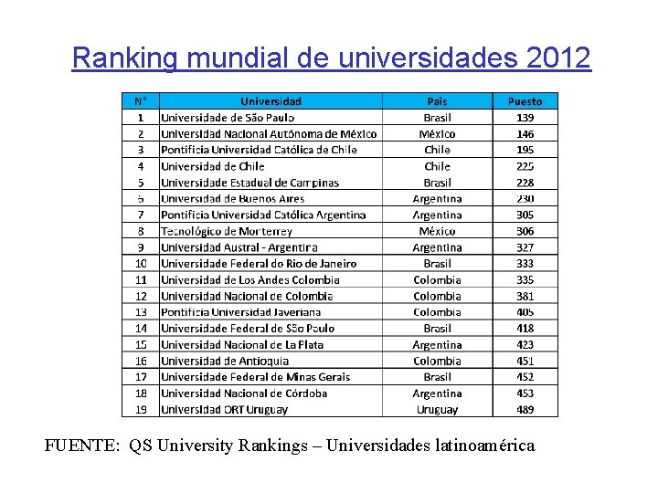 Ranking mundial de universidades 2012 FUENTE: QS University Rankings – Universidades latinoamérica 