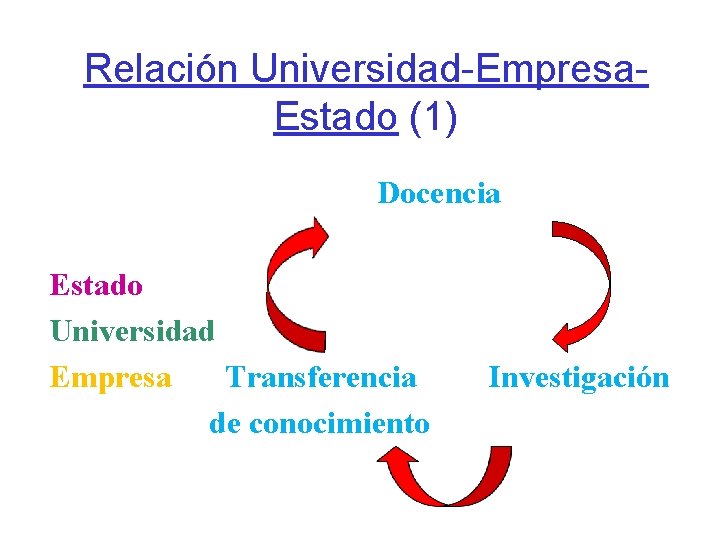 Relación Universidad-Empresa. Estado (1) Docencia Estado Universidad Empresa Transferencia de conocimiento Investigación 
