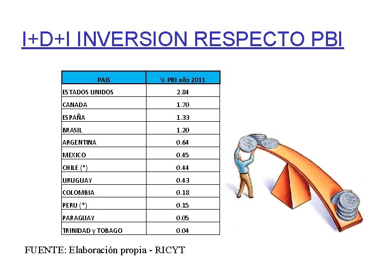 I+D+I INVERSION RESPECTO PBI PAIS % PBI año 2011 ESTADOS UNIDOS 2. 84 CANADA