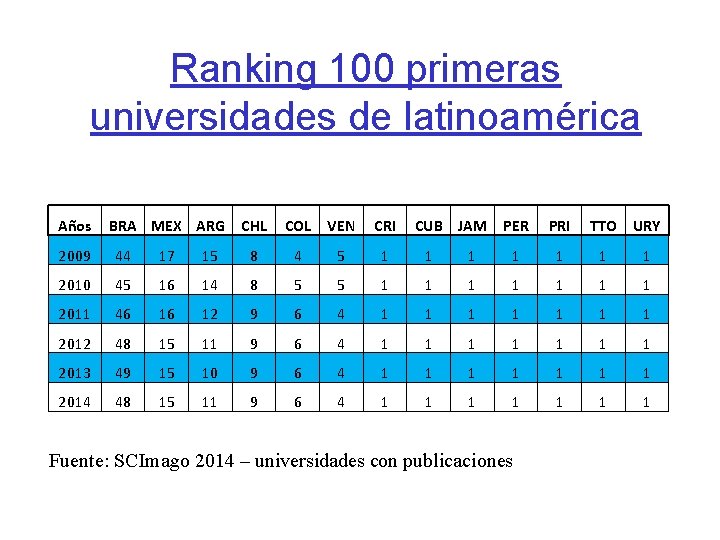 Ranking 100 primeras universidades de latinoamérica Años BRA MEX ARG CHL COL VEN CRI