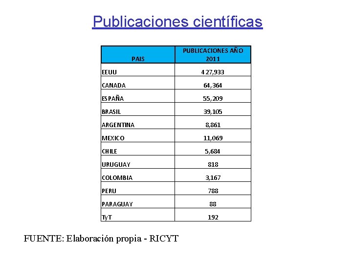 Publicaciones científicas PAIS PUBLICACIONES AÑO 2011 EEUU 427, 933 CANADA 64, 364 ESPAÑA 55,