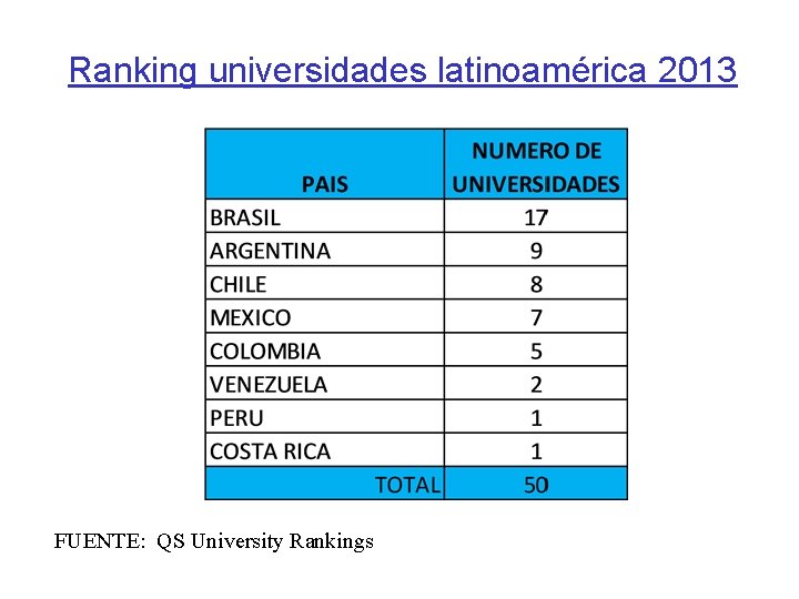 Ranking universidades latinoamérica 2013 FUENTE: QS University Rankings 