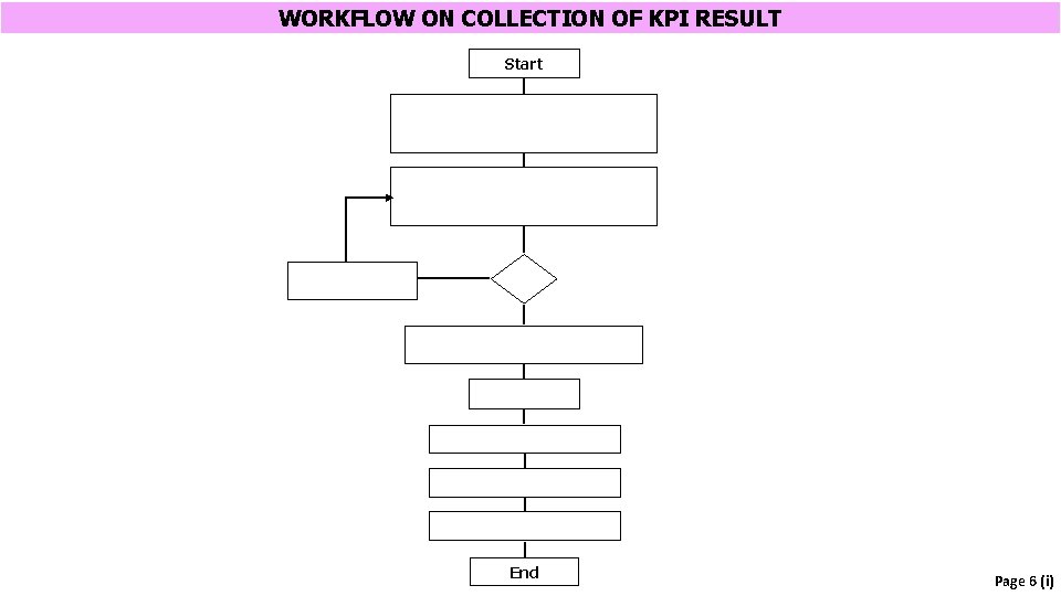 WORKFLOW ON COLLECTION OF KPI RESULT Start End Page 6 (i) 
