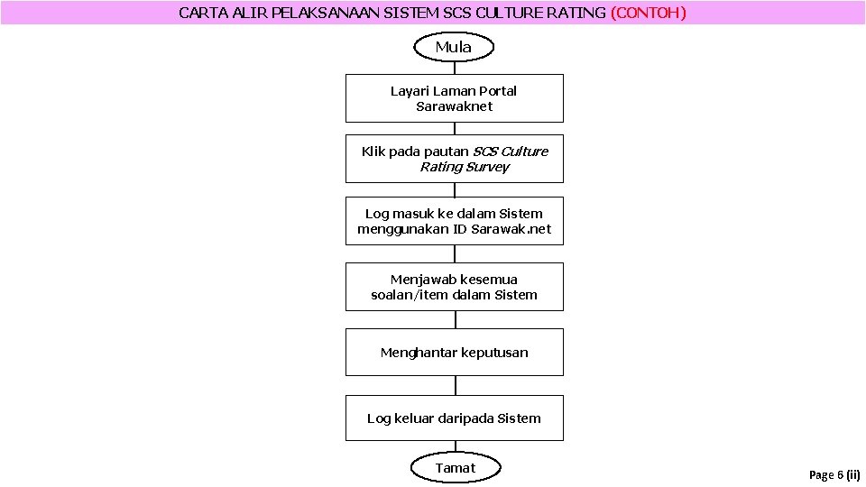 CARTA ALIR PELAKSANAAN SISTEM SCS CULTURE RATING (CONTOH) Mula Layari Laman Portal Sarawaknet Klik