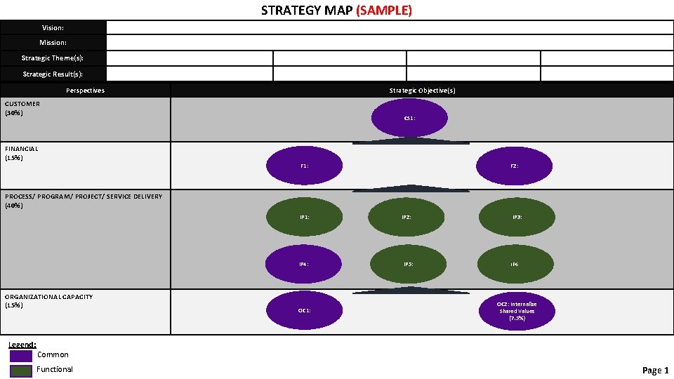 STRATEGY MAP (SAMPLE) Vision: Mission: Strategic Theme(s): Strategic Result(s): Perspectives Strategic Objective(s) CUSTOMER (30%)