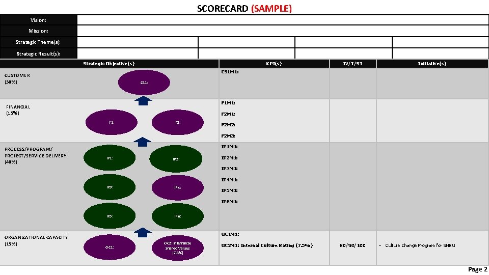 SCORECARD (SAMPLE) Vision: Mission: Strategic Theme(s): Strategic Result(s): Strategic Objective(s) KPI(s) IV/T/ST Initiative(s) CS